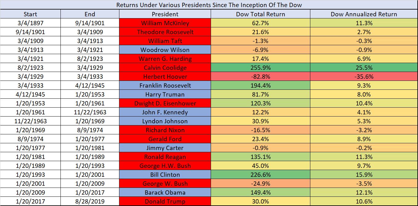 Returns Under Various Presidents since the Inception of the Dow Jones