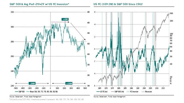 S&P 500 Average Performance -2Y +2Y with U.S. Yield Curve Inversion