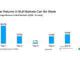 S&P 500 Average Returns in Bull Markets