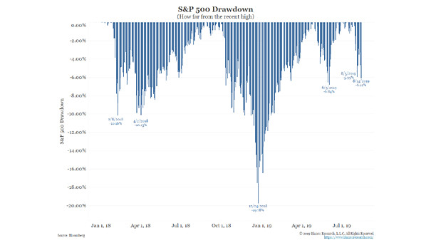 S&P 500 Drawdowns