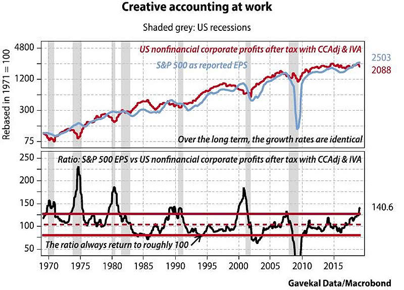 S&P 500 EPS vs. US Nonfinancial Corporate Profits