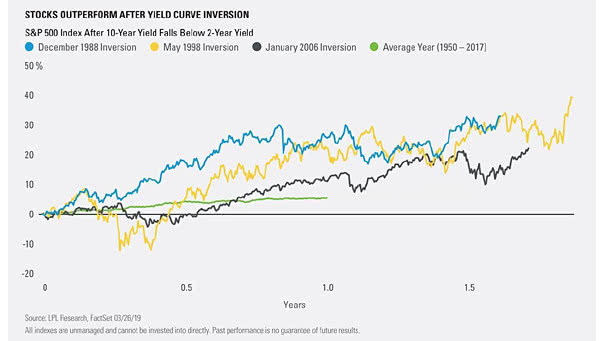 S&P 500 Index After U.S. Treasury 2-10 Year Yield Curve Inversion