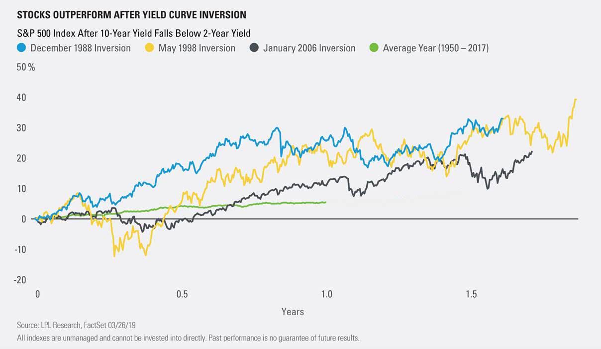 S&P 500 Index After U.S. Treasury 2-10 Year Yield Curve Inversion