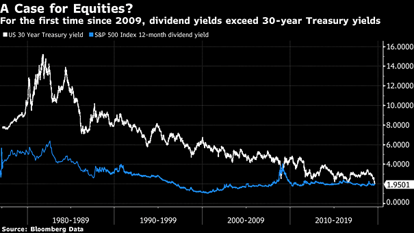 S&P 500 Index Dividend Yield and 30-Year Treasury Bond