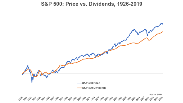 S&P 500 - Price vs. Dividends