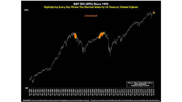 S&P 500 and Shortest Maturity U.S. Treasury Yielded Highest