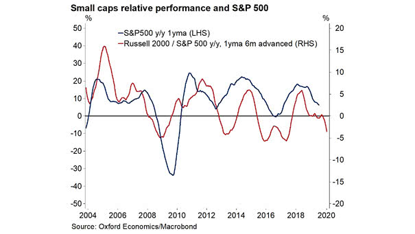 Small Caps Relative Performance Leads the S&P 500 Index