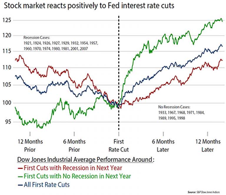 Stock Market Around First Rate Cut: Recession vs. No Recession – ISABELNET