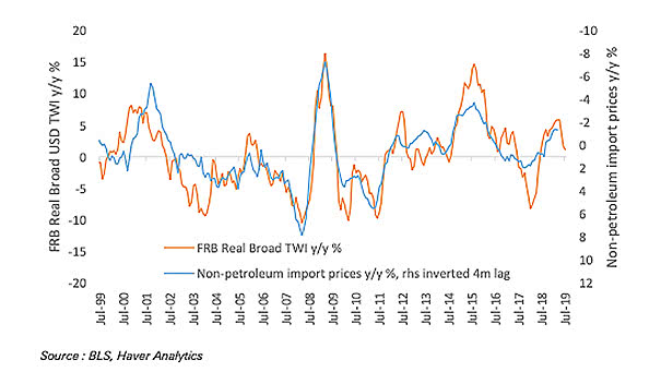 Strong Dollar and Imports