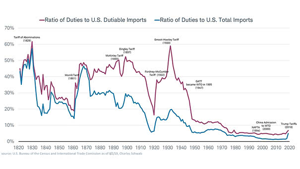 Tariffs in United States History