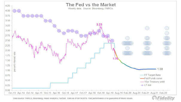 The Fed vs. the 10-Year Treasury Yield