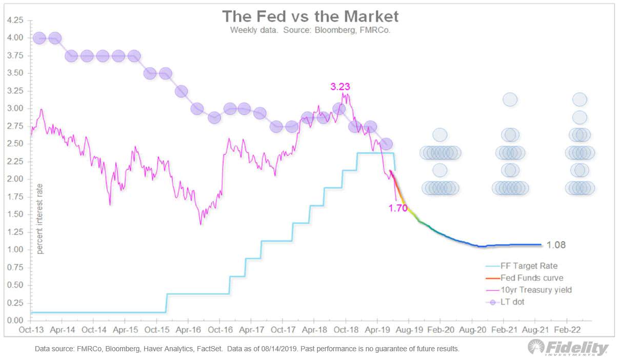 The Fed vs. the 10-Year Treasury Yield