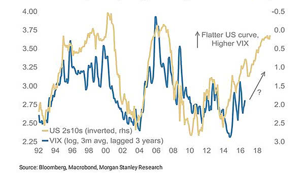 The Yield Curve Leads VIX (Volatility) by Three Years