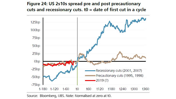 U.S. 10-Year-2-Year Yield Curve and Recession