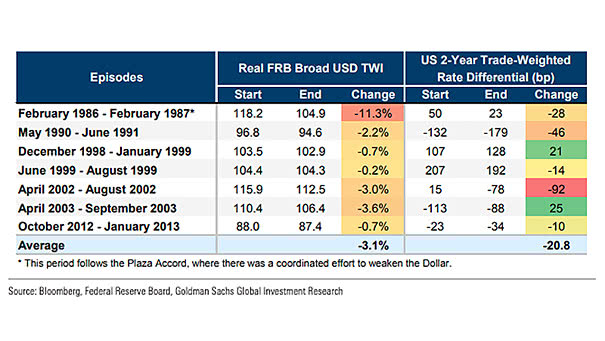 U.S. Dollar and Weak Global Growth