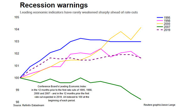 U.S. Leading Economic Indicators and Recession Warnings