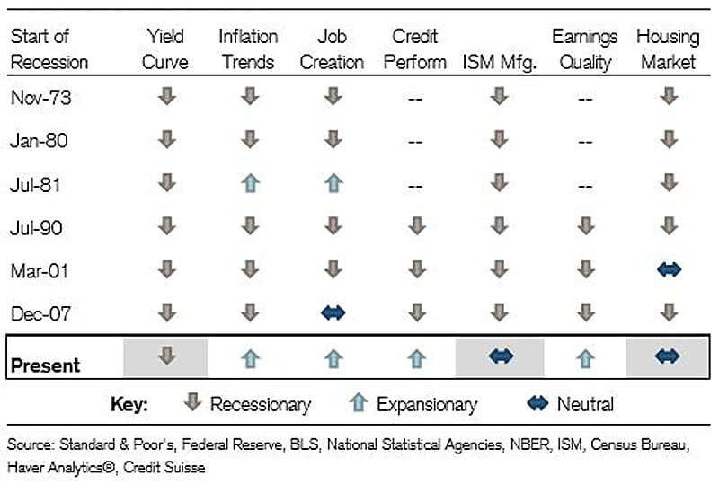 U.S. Recession Dashboard