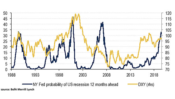 U.S. Recession Probability and the U.S. Dollar