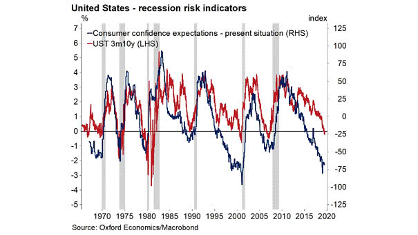 U.S. Recession Risk Indicators