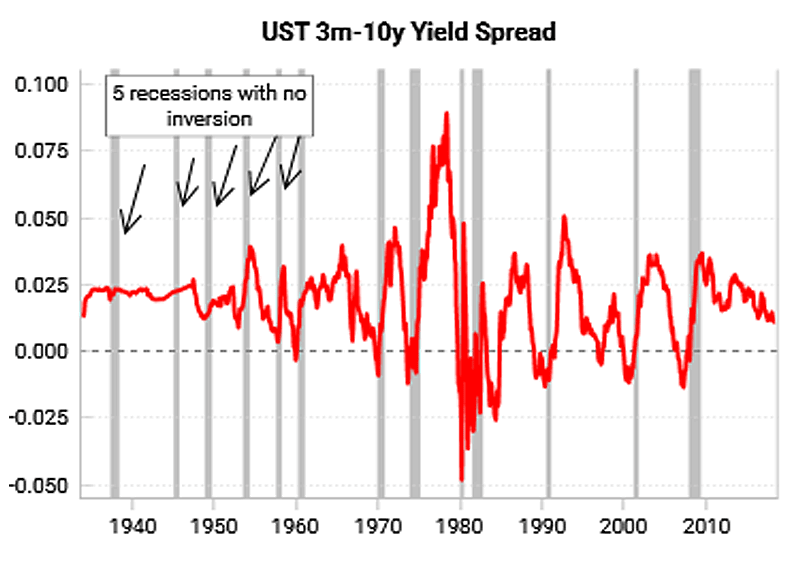 U.S. Recession With No Yield Curve Inversion