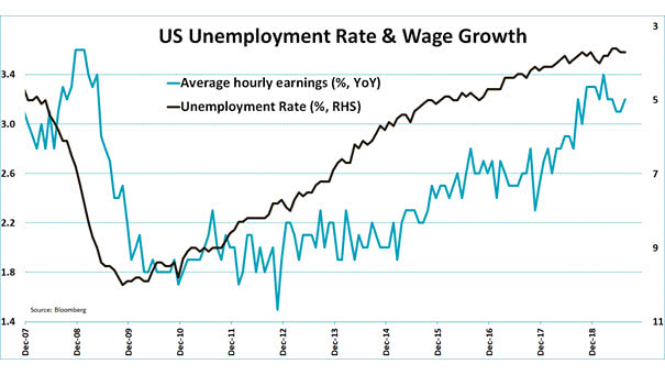 U.S. Unemployment Rate and Wage Growth