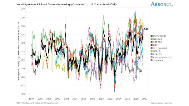 Volatility Across All Asset Classes