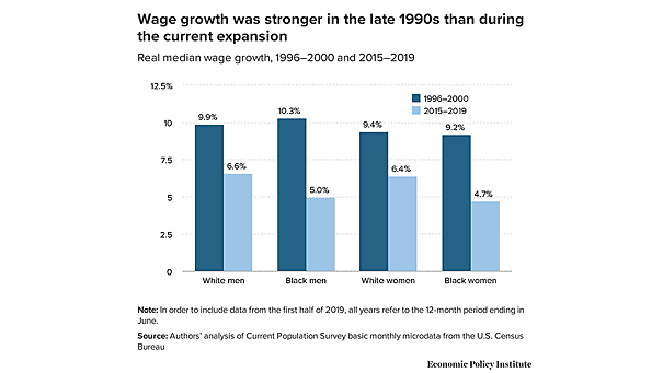 Weaker Wage Growth in the Current Expansion