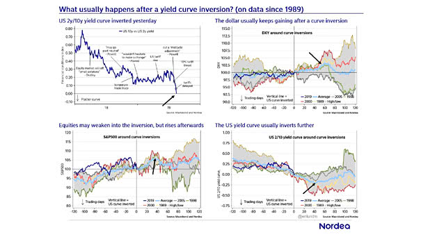 What Usually Happens After A Yield Curve Inversion