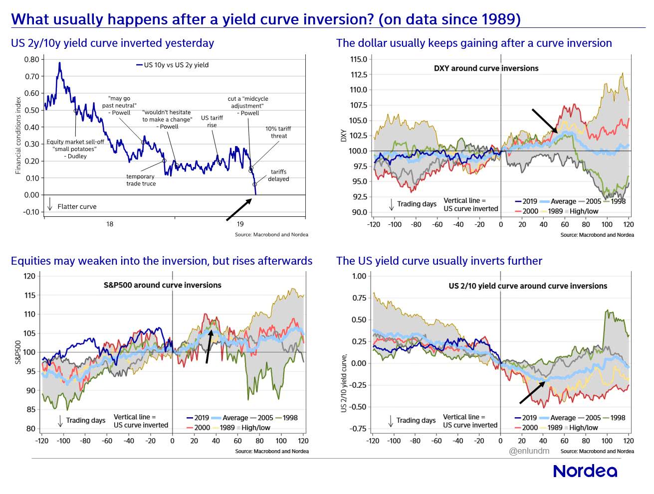 What Usually Happens After A Yield Curve Inversion