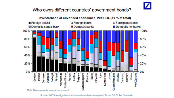 Who Owns Different Countries' Government Bonds