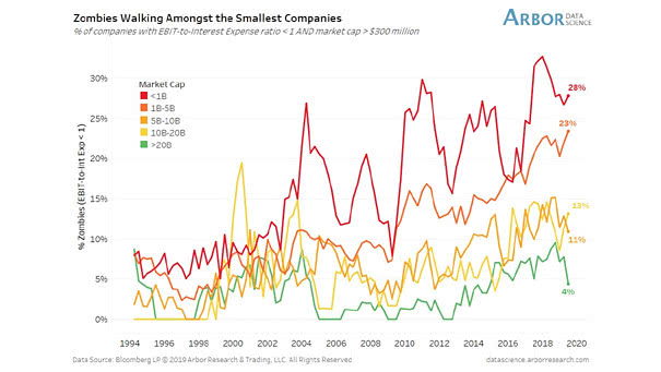 Zombies Walking Amongst the Smallest Companies