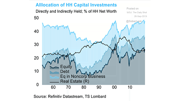 Allocation of U.S. Household Capital Investments