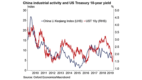 China Industrial Activity and U.S. Treasury 10-Year Yield