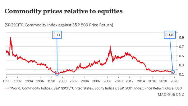 Commodity Prices Relative to Equities