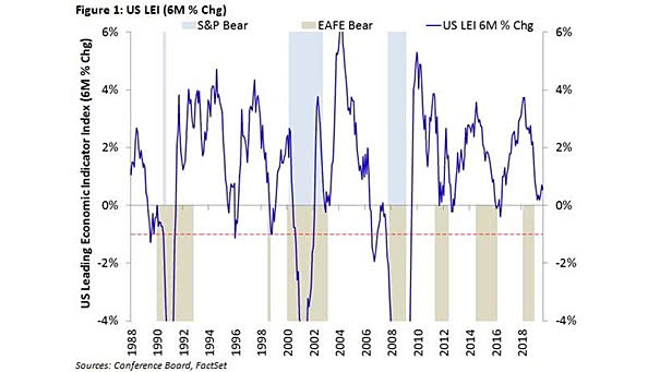 Conference Board Leading Economic Index for U.S. (LEI)