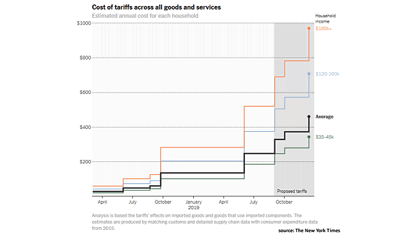 Cost of U.S. Tariffs Across All Goods and Services