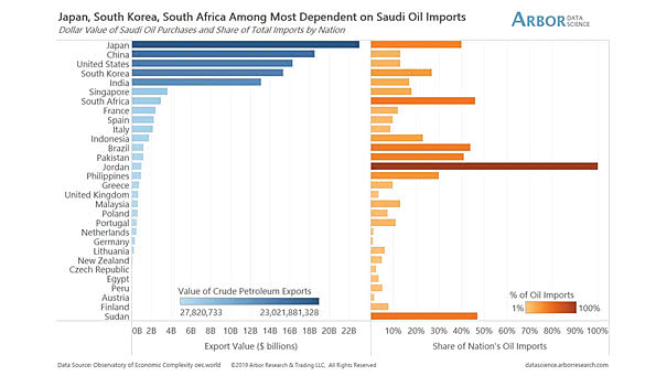 Countries Dependent on Saudi Oil Imports