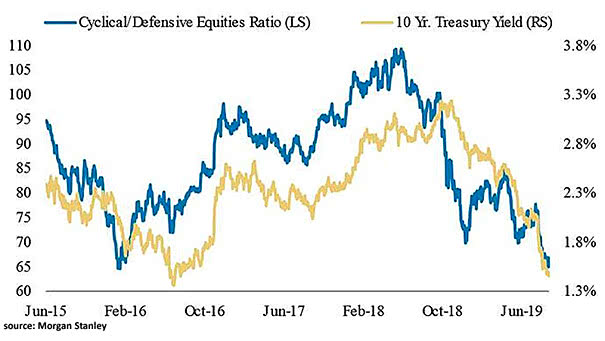 Cyclical-Defensive Equities Ratio and 10-Year Treasury Yield