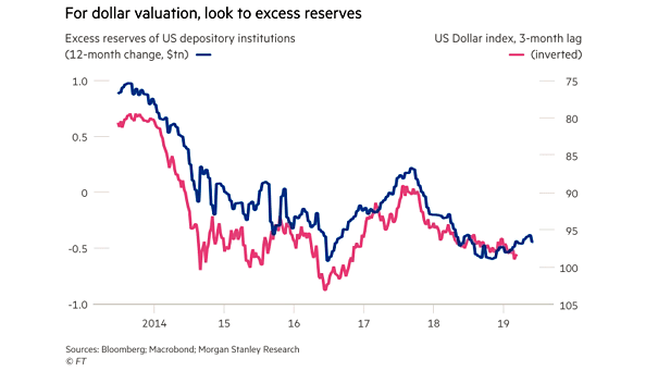 Excess Reserves of U.S. Depository Institutions Lead the U.S. Dollar