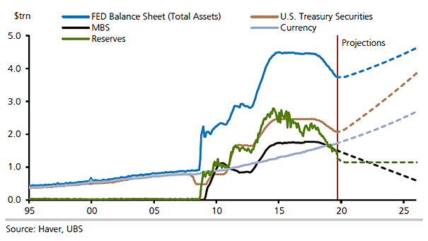 Fed Balance Sheet Projection