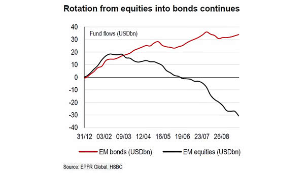 Fund Flows into Emerging Markets Stocks and Bonds