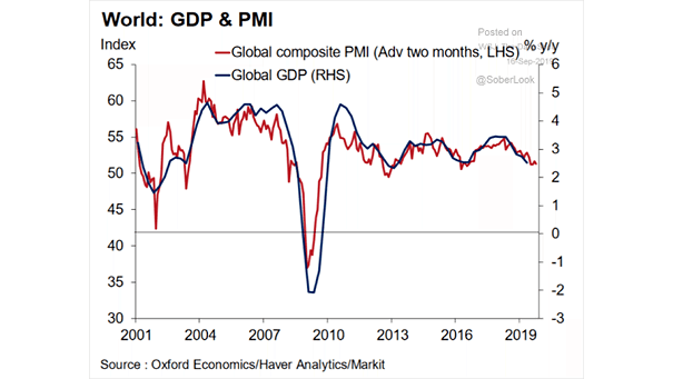 Global Composite PMI Leads Global GDP Growth