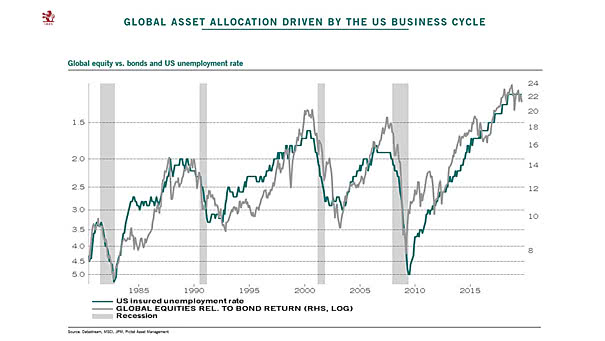 Global Equity vs. Bonds and U.S. Unemployment Rate