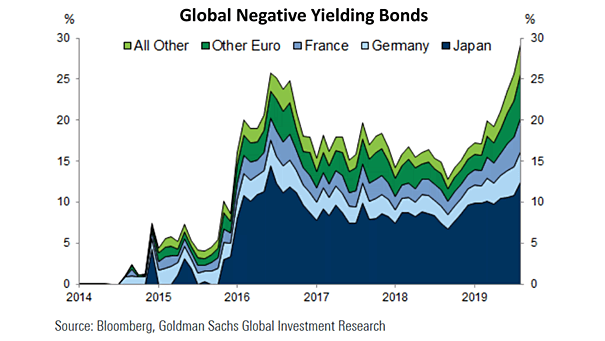 Global Negative Yielding Bonds