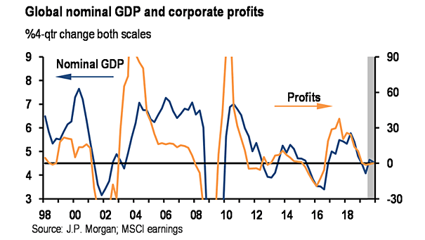 Global Nominal GDP and Corporate Profits