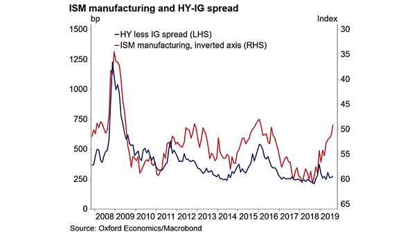 ISM Manufacturing Index and HY-IG Spread