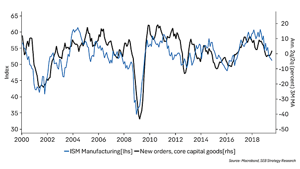 ISM Manufacturing Index vs. ISM Manufacturing New Orders Index