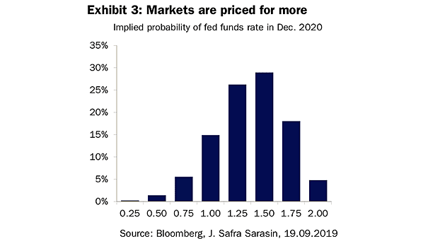 Implied Probability of Fed Funds Rate in December 2020