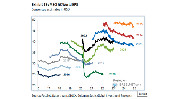 MSCI World EPS