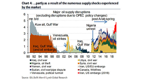 Major Oil Supply Disruptions